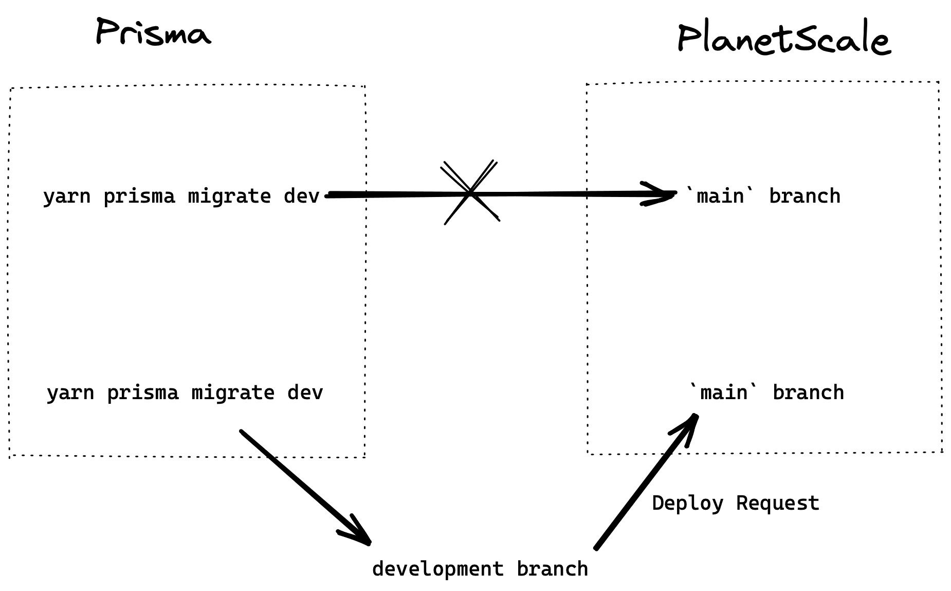 Prisma + PlanelScale